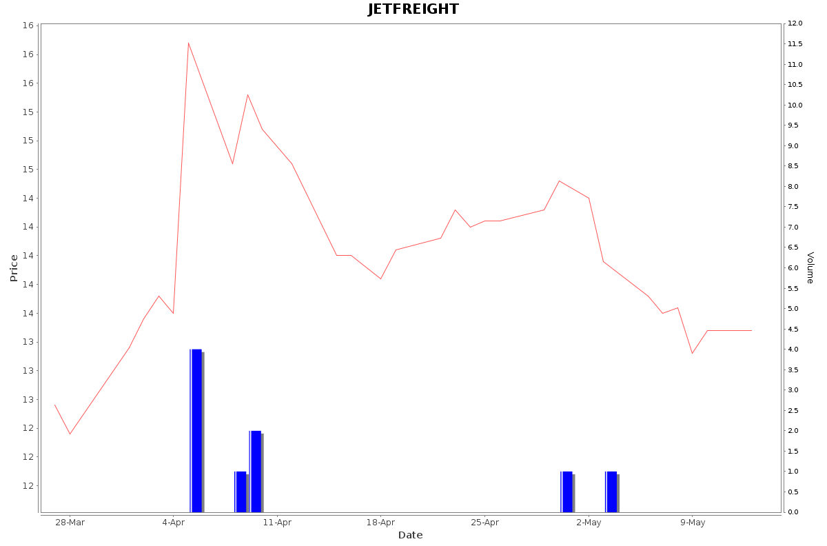 JETFREIGHT Daily Price Chart NSE Today
